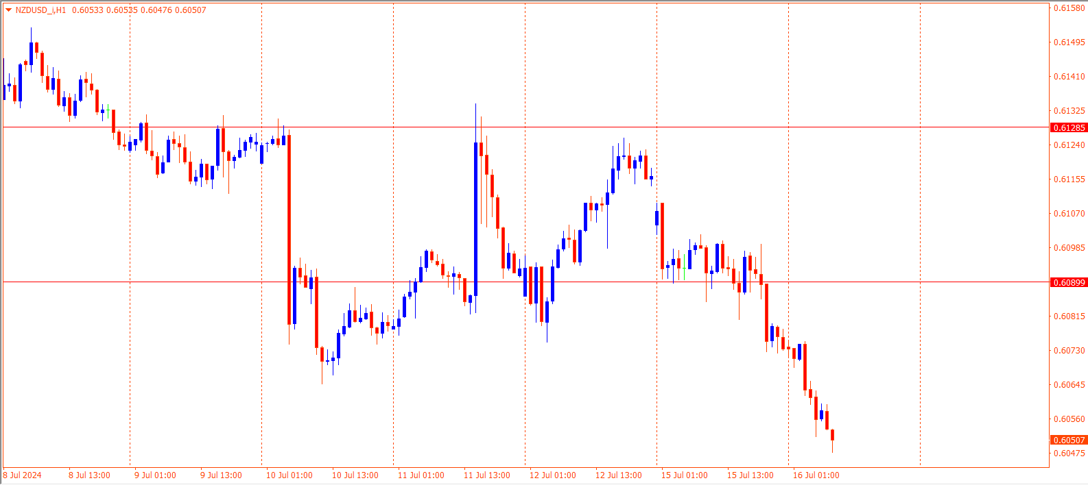 NZDUSD